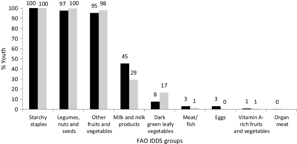 Dietary Diversity Scores, Nutrient Intakes And Biomarkers Vitamin B12 ...