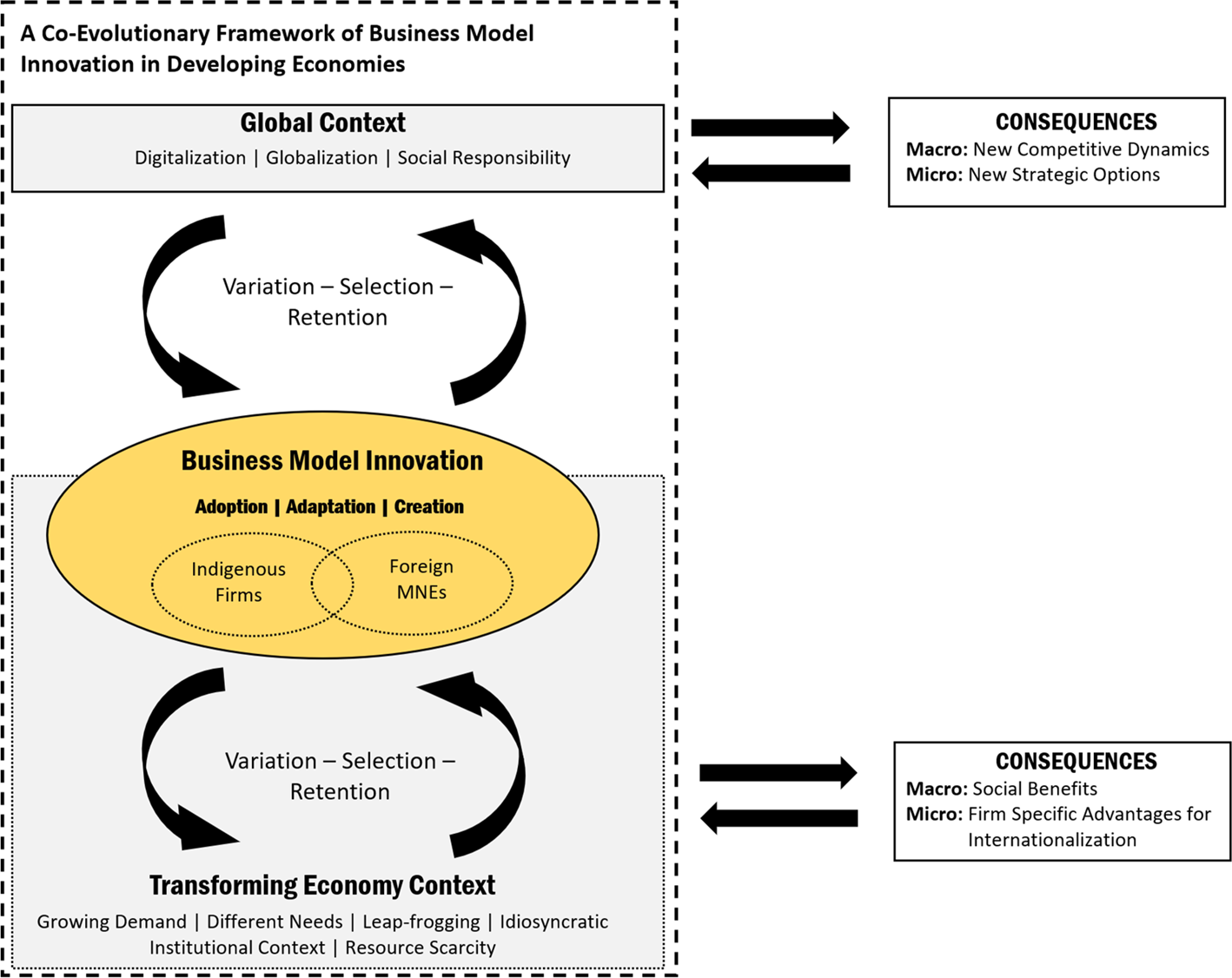 Global Business Model