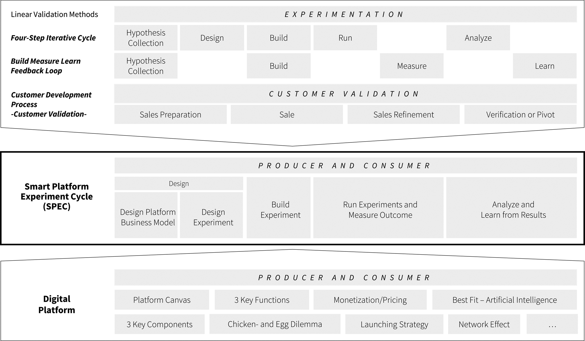 Smart Platform Experiment Cycle Spec A Process To Design Analyze And Validate Digital Platforms Ai Edam Cambridge Core