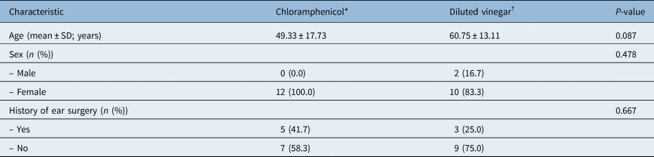 Efficacy Of Diluted Vinegar In Treating Granular Myringitis A