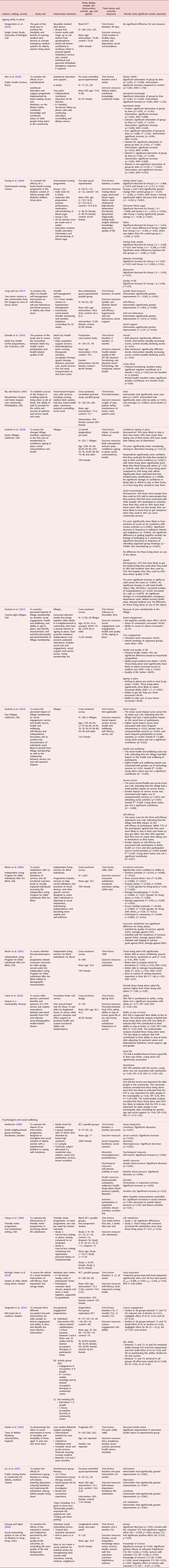 Interventions to improve the health and wellbeing of older people living  alone: a mixed-methods systematic review of effectiveness and accessibility  | Ageing & Society | Cambridge Core