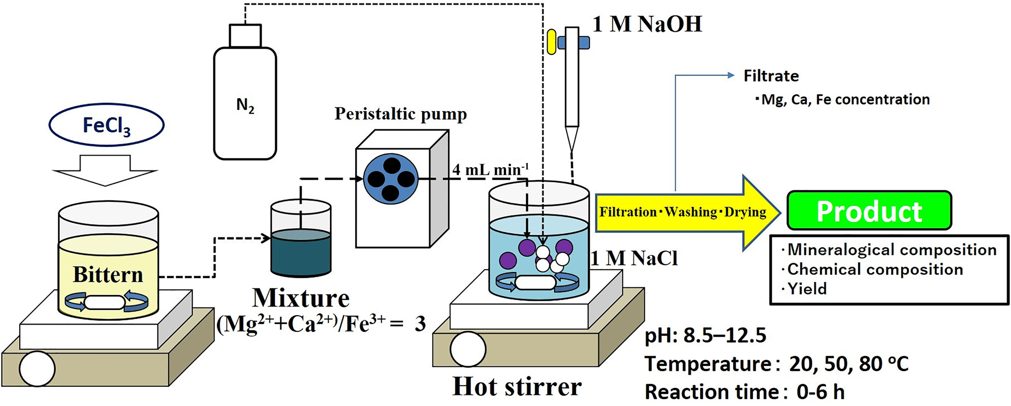 Synthesis of Fe-layered double hydroxide from bittern and its nitrate ...