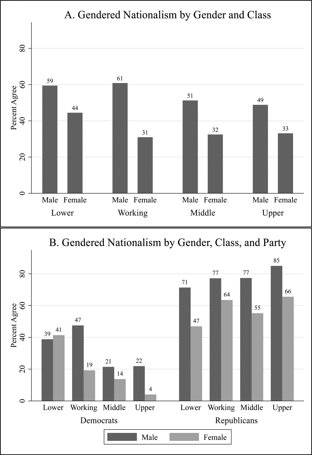 Gendered Nationalism And The 2016 Us Presidential Election How Party