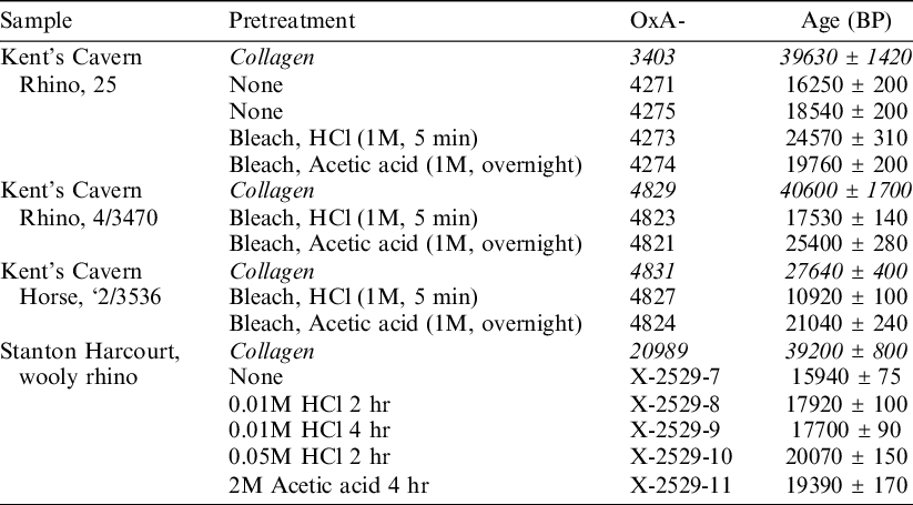 Do Weak Or Strong Acids Remove Carbonate Contamination From Ancient Tooth Enamel More Effectively The Effect Of Acid Pretreatment On Radiocarbon And D13c Analyses Radiocarbon Cambridge Core