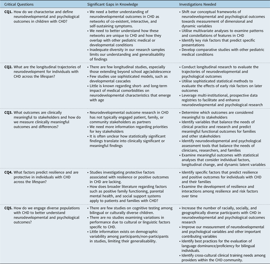 Characterisation of neurodevelopmental and psychological outcomes