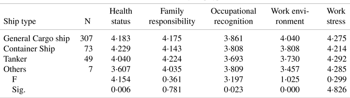 Exploring Into Contributing Factors To Young Seafarer Turnover Empirical Evidence From China The Journal Of Navigation Cambridge Core