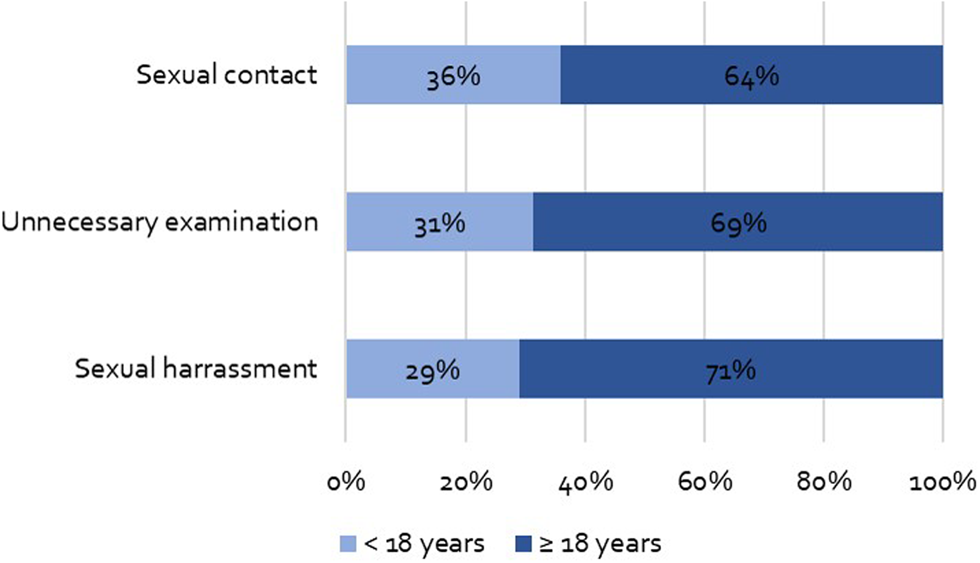 patientstoo Professional sexual misconduct by healthcare