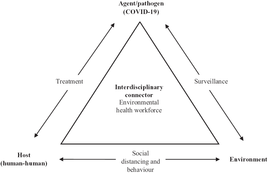 Environmental Health Workforce – Essential for Interdisciplinary ...