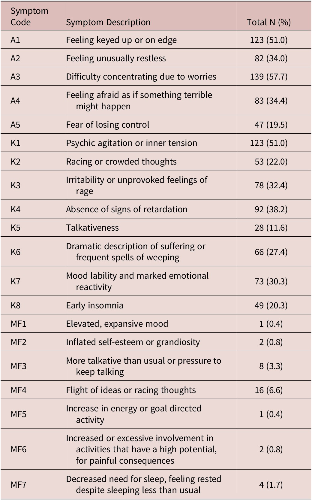 The Relationship Between Depression With Anxious Distress DSM-5 ...