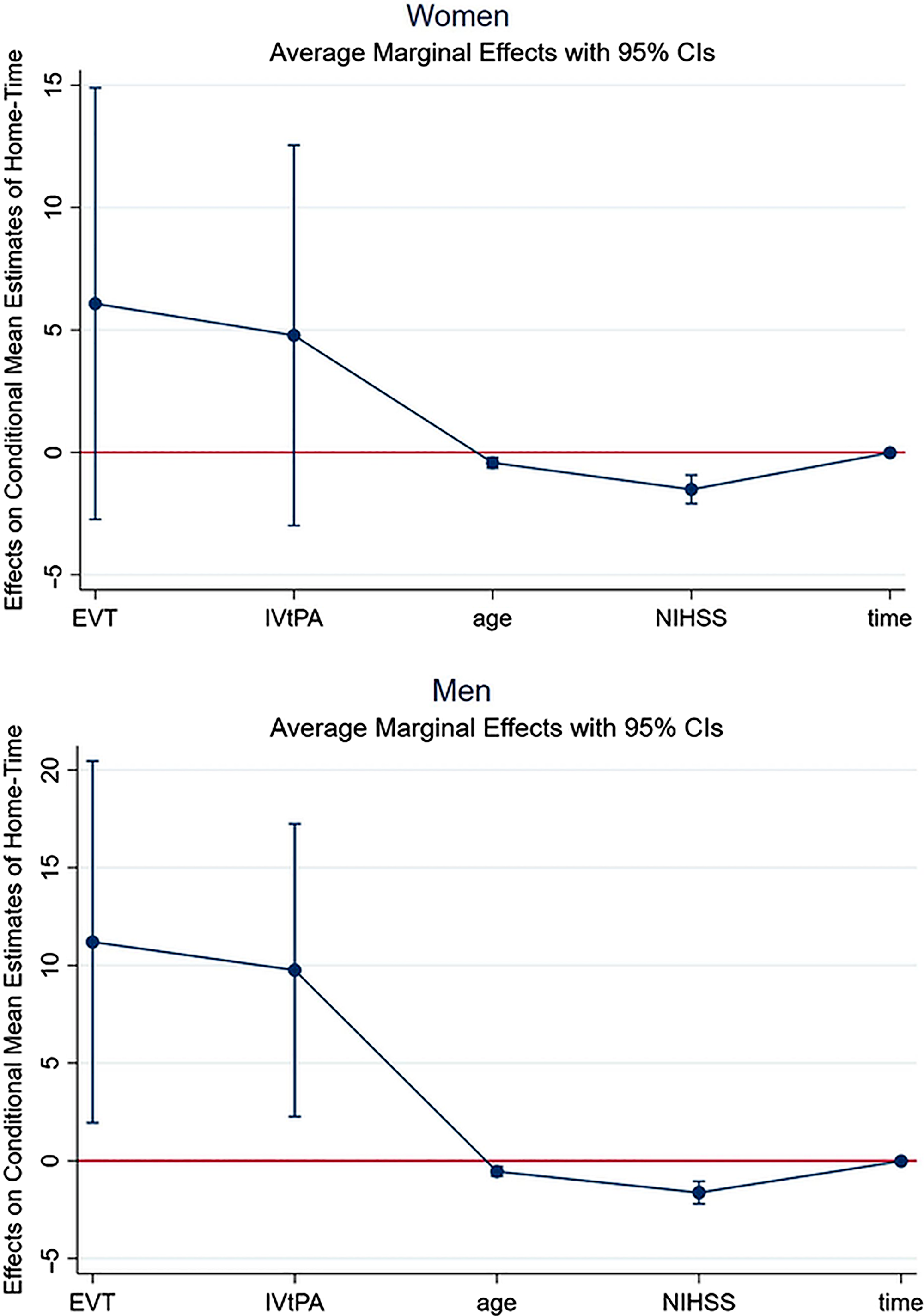 Sex Differences In Endovascular Treatment For Stroke A Population Based Analysis Canadian 6117