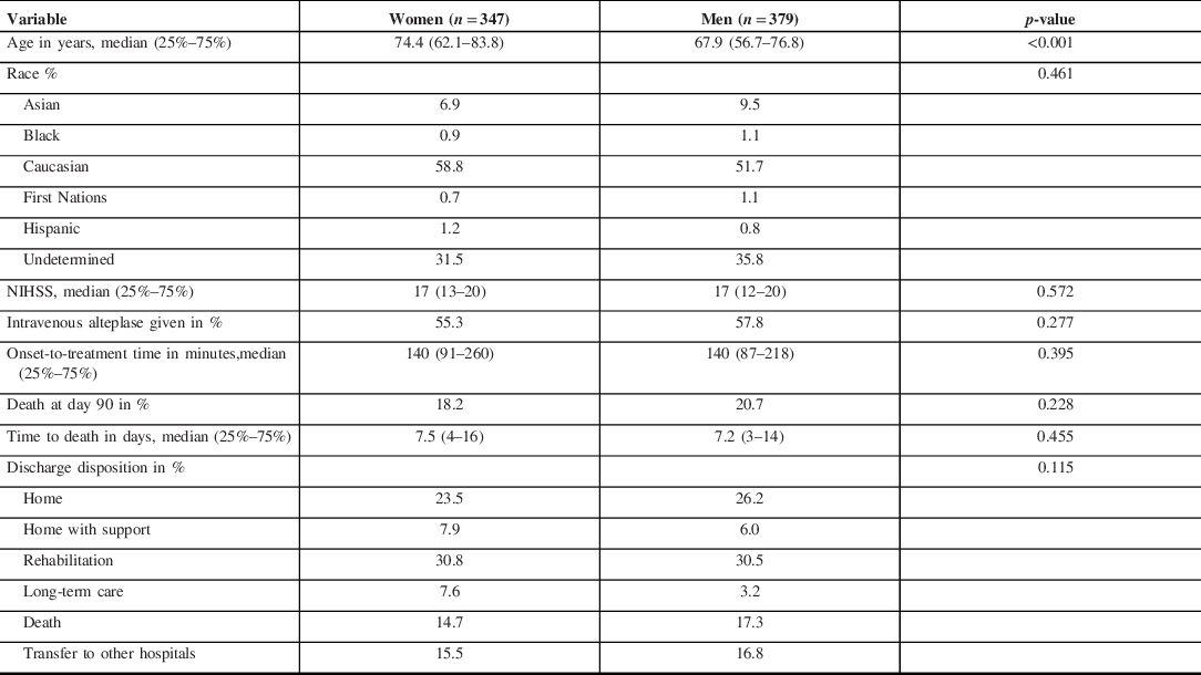 Sex Differences In Endovascular Treatment For Stroke A Population Based Analysis Canadian 9354