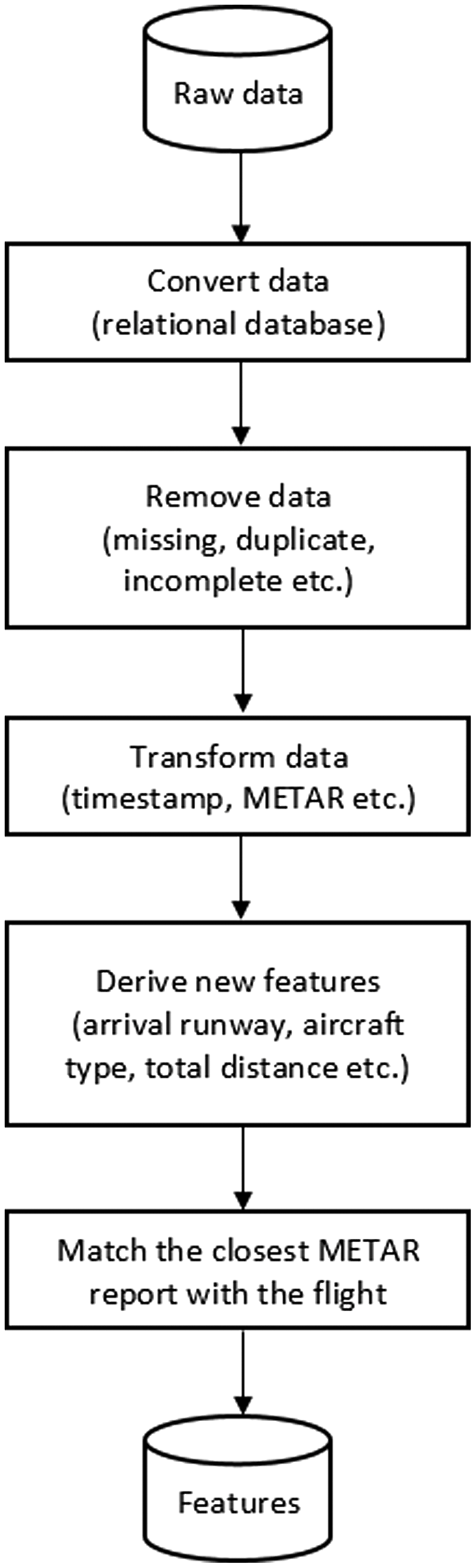 Prediction of aircraft estimated time of arrival using machine learning ...