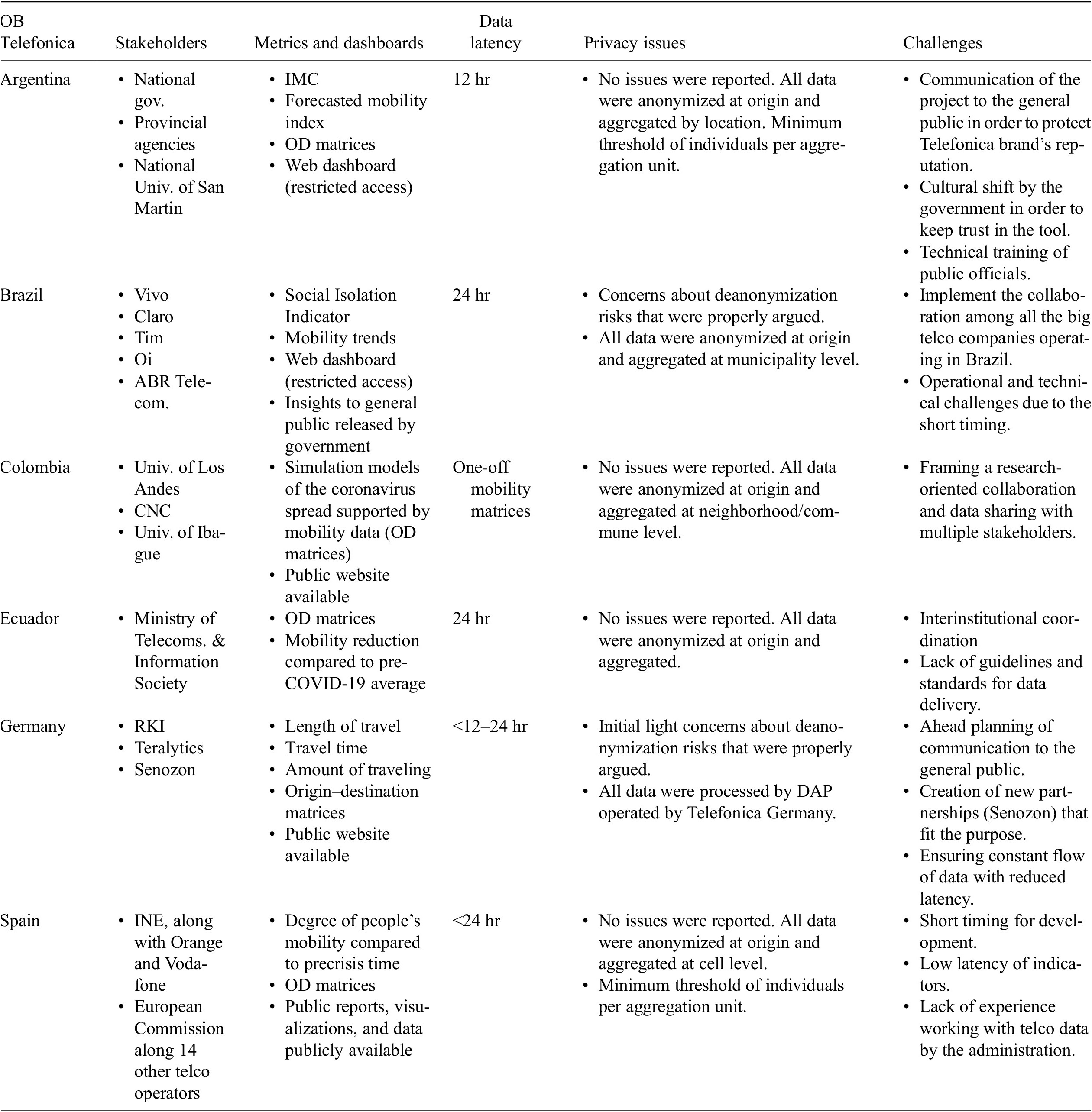 The contribution of telco data to fight the COVID-19 pandemic ...