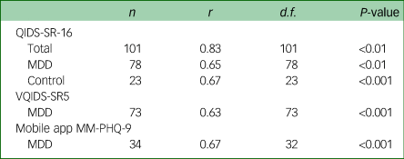 phq a validity and reliability