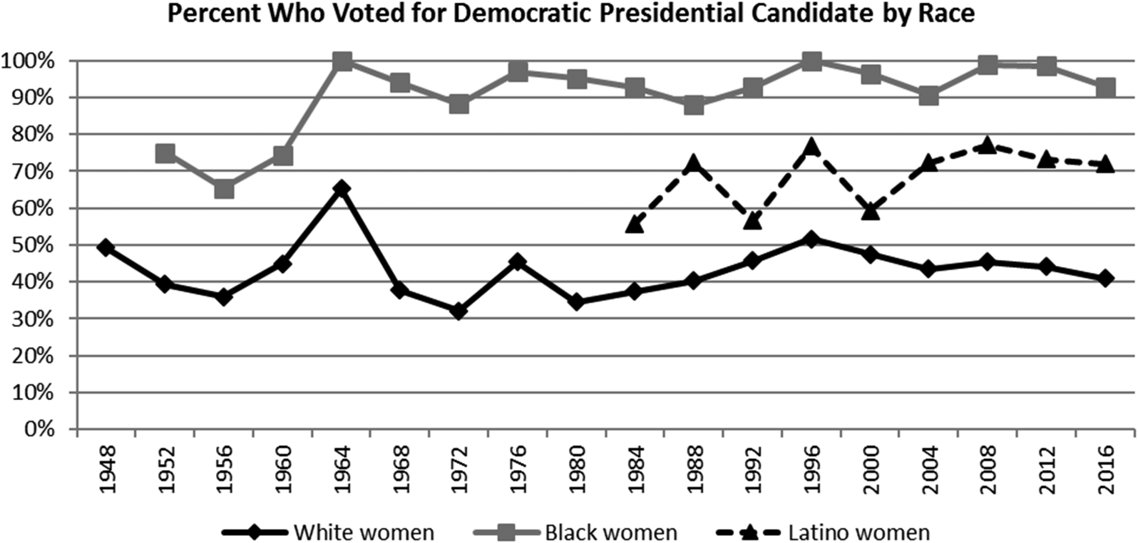 The Gender Gap Is A Race Gap Women Voters In Us Presidential Elections Perspectives On