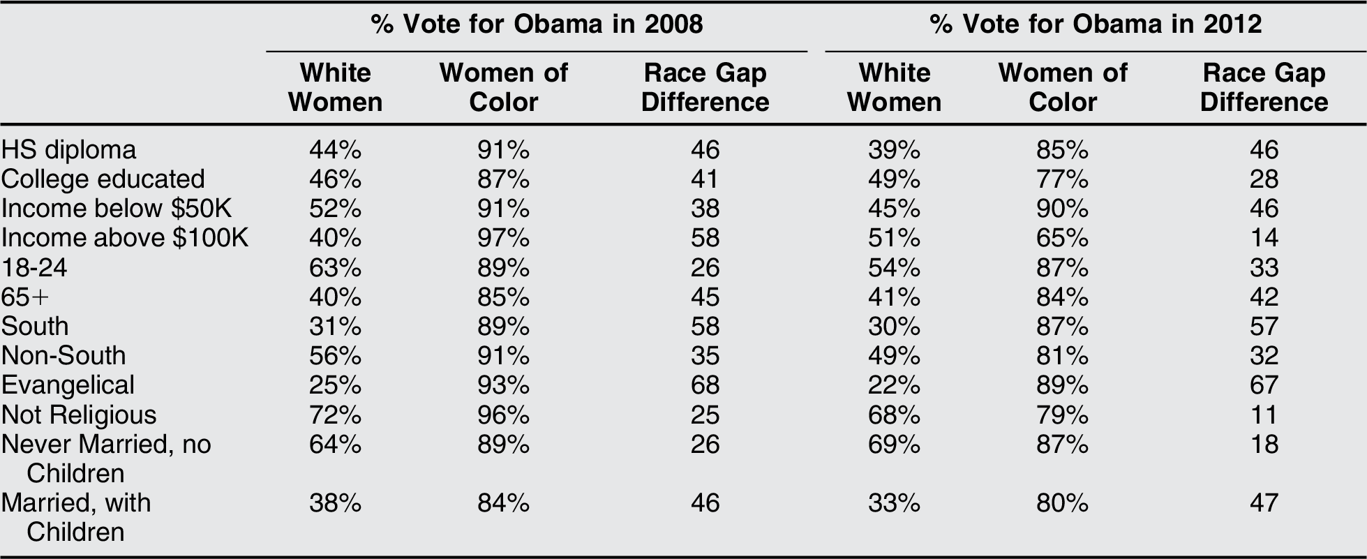 The Gender Gap Is A Race Gap: Women Voters In US Presidential Elections ...