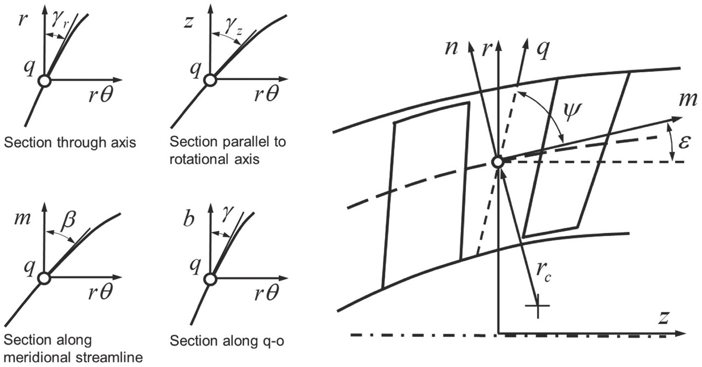 When the streamlines in a flow turn with radius of curvature R, the