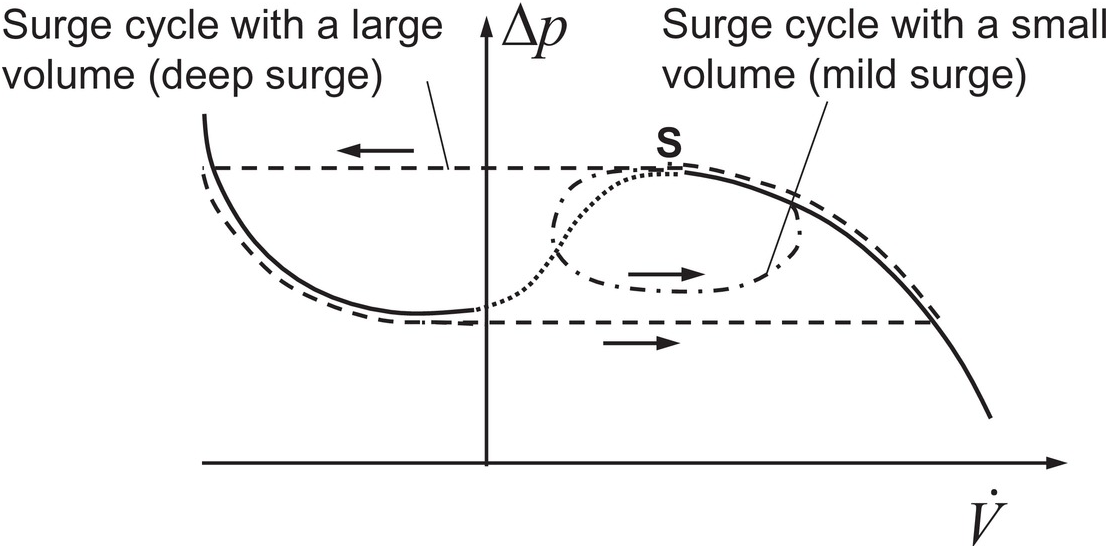 Compressor Instability and Control (Chapter 17) - Radial Flow