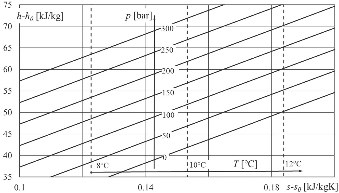 Virial coefficients: empirical approx. of the compression factor