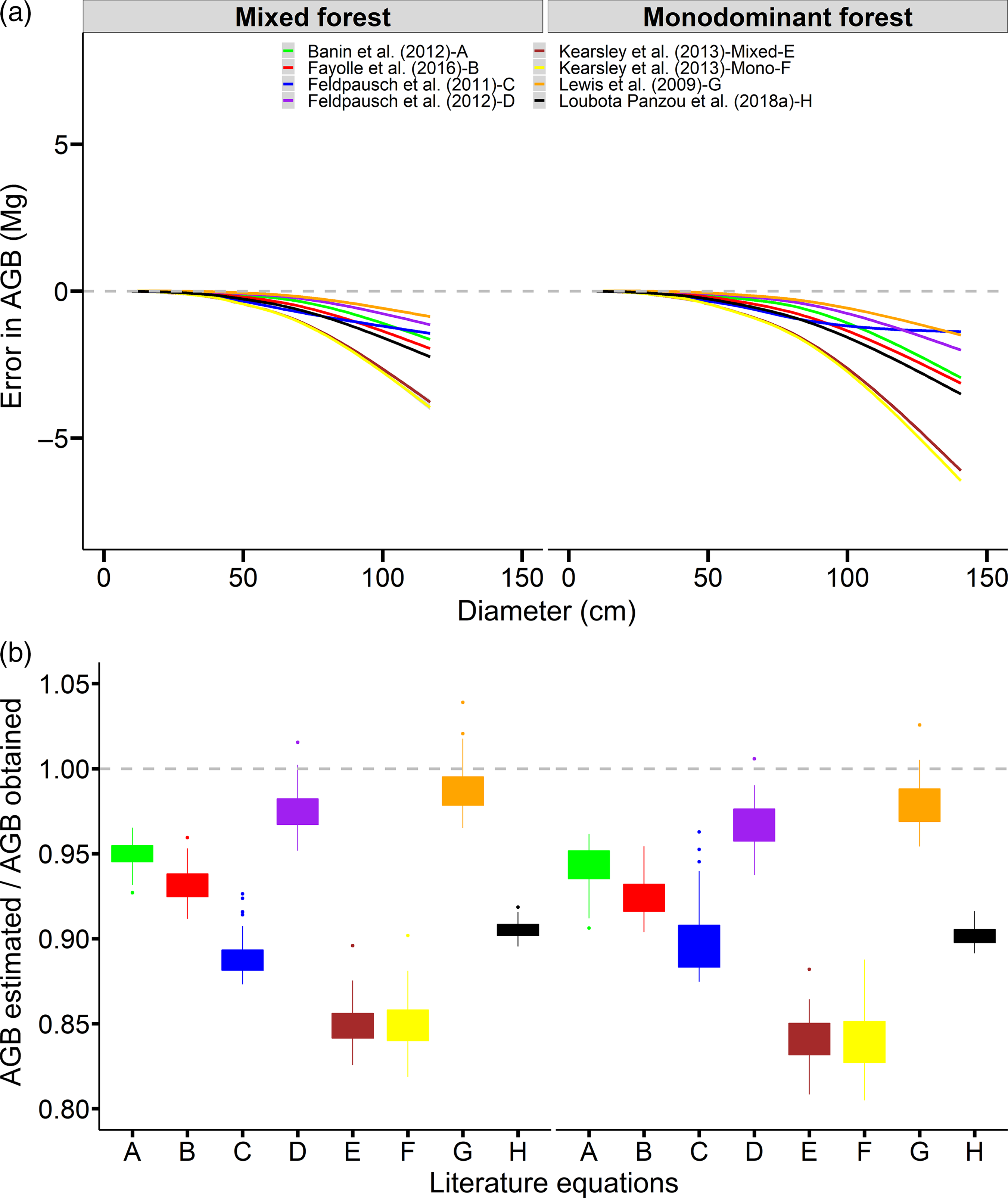 Height Diameter Allometry In African Monodominant Forest Close To Mixed Forest Journal Of Tropical Ecology Cambridge Core Height Diameter Allometry In African Monodominant Forest Close To Mixed Forest Journal Of Tropical Ecology Cambridge Core