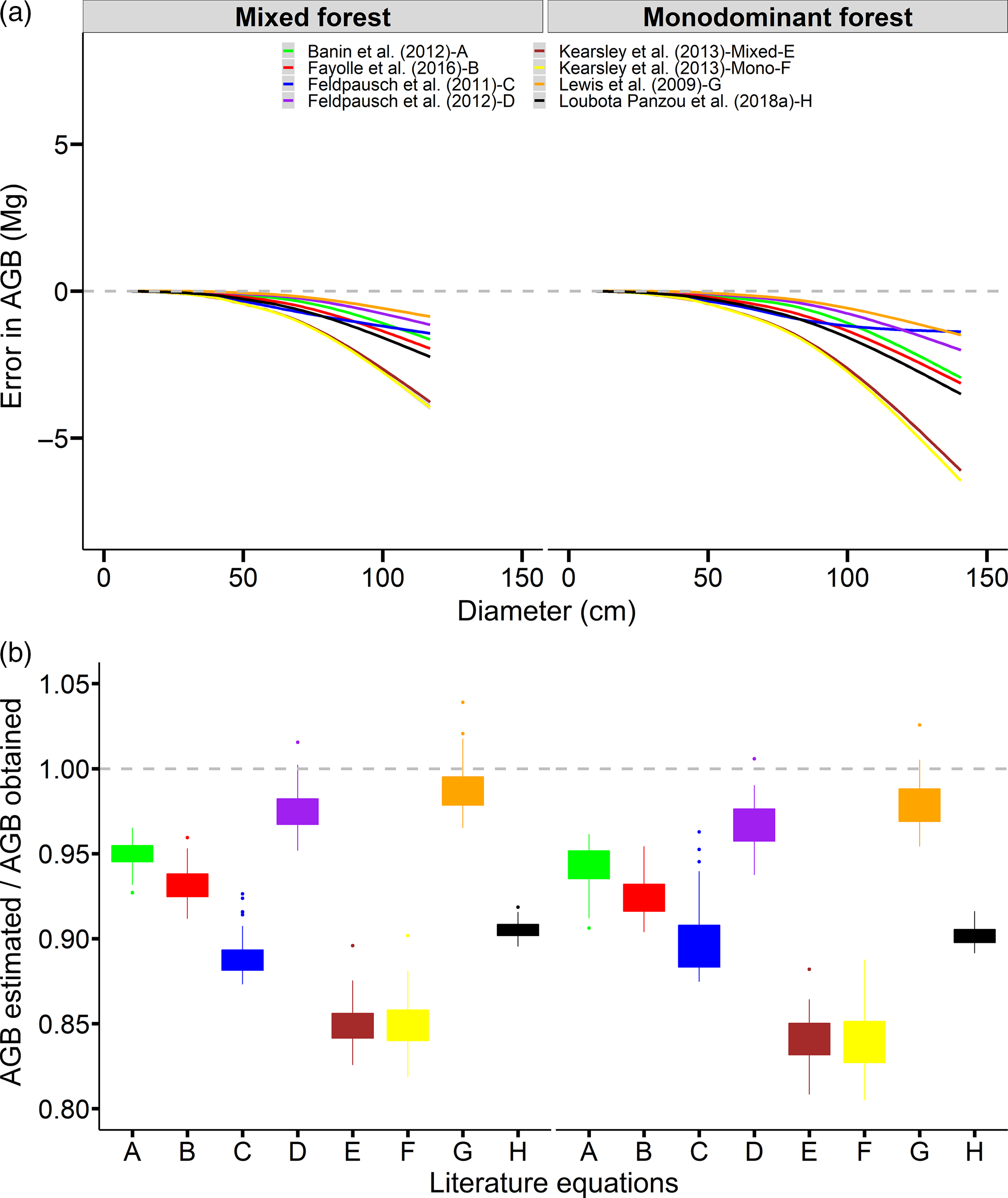 Height Diameter Allometry In African Monodominant Forest Close To Mixed Forest Journal Of Tropical Ecology Cambridge Core