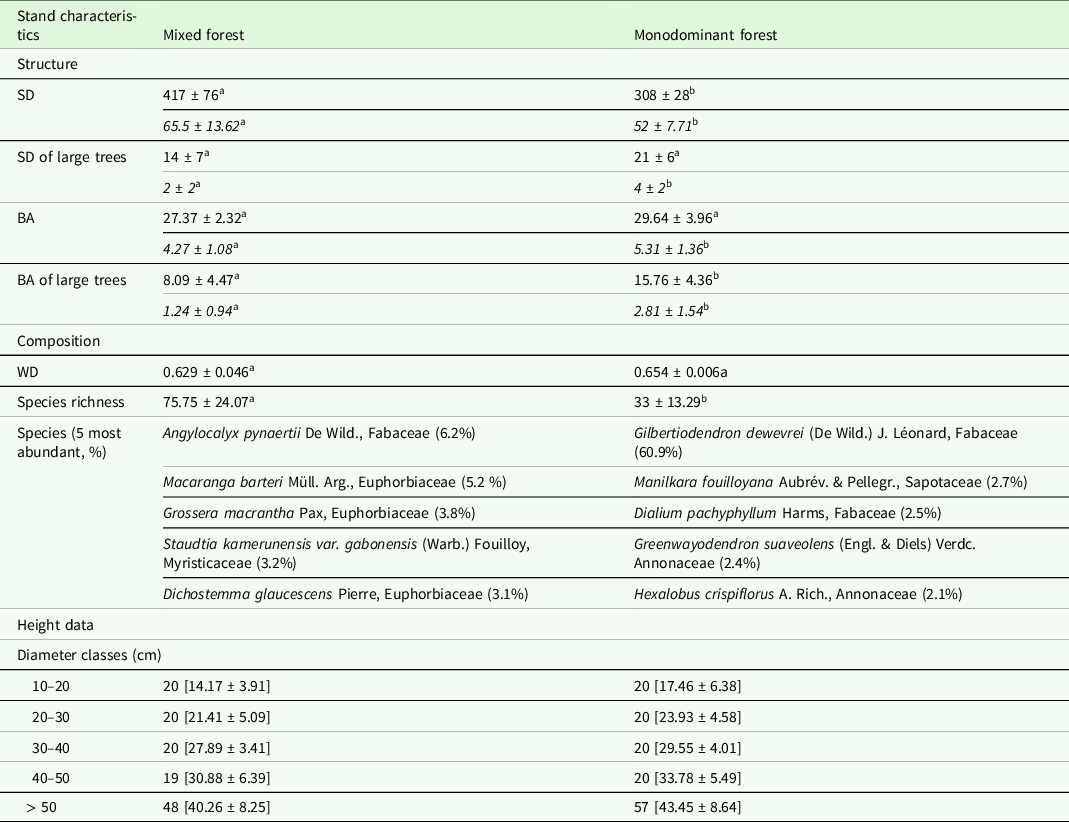 Height Diameter Allometry In African Monodominant Forest Close To Mixed Forest Journal Of Tropical Ecology Cambridge Core