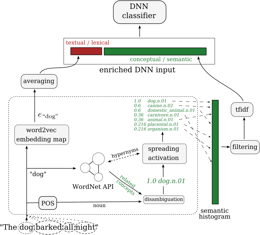 Text Classification With Semantically Enriched Word Embeddings ...