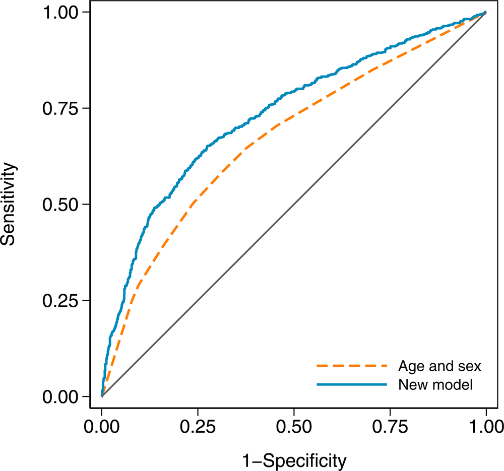 ROC curve analysis to predict 3‐ and 5‐year OS rates in NMMM Patients.