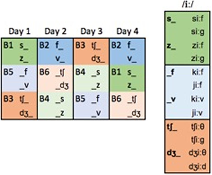 Exploring The Potential Of Phonetic Symbols And Keywords As Labels For Perceptual Training Studies In Second Language Acquisition Cambridge Core