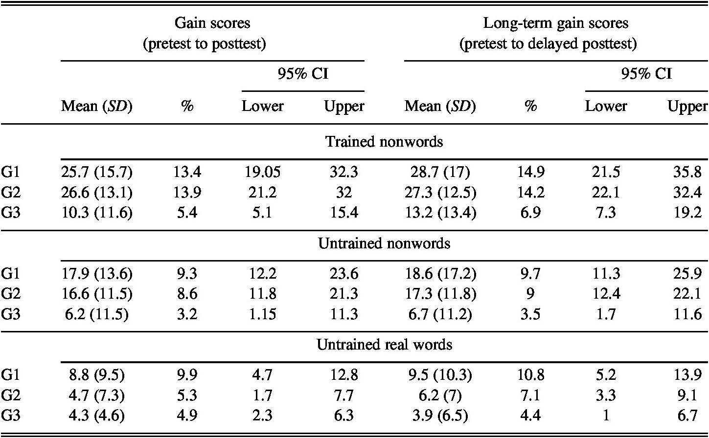 Exploring The Potential Of Phonetic Symbols And Keywords As Labels For Perceptual Training Studies In Second Language Acquisition Cambridge Core