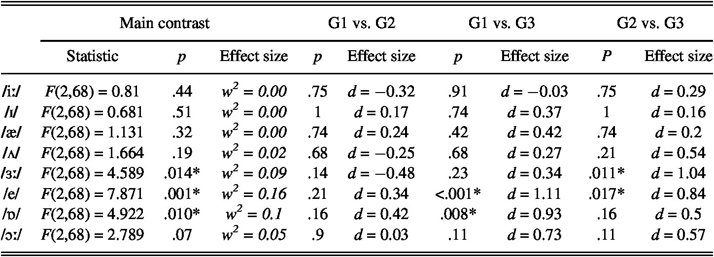 Exploring The Potential Of Phonetic Symbols And Keywords As Labels For Perceptual Training Studies In Second Language Acquisition Cambridge Core