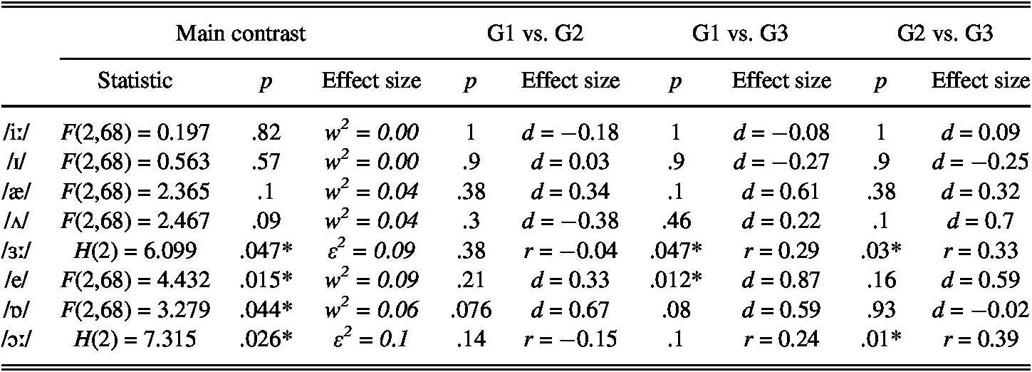 Exploring The Potential Of Phonetic Symbols And Keywords As Labels For Perceptual Training Studies In Second Language Acquisition Cambridge Core