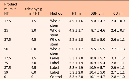 Refining tree size and dose–response functions for control of invasive ...