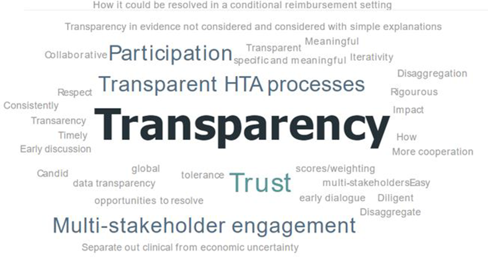 Considering And Communicating Uncertainty In Health Technology ...