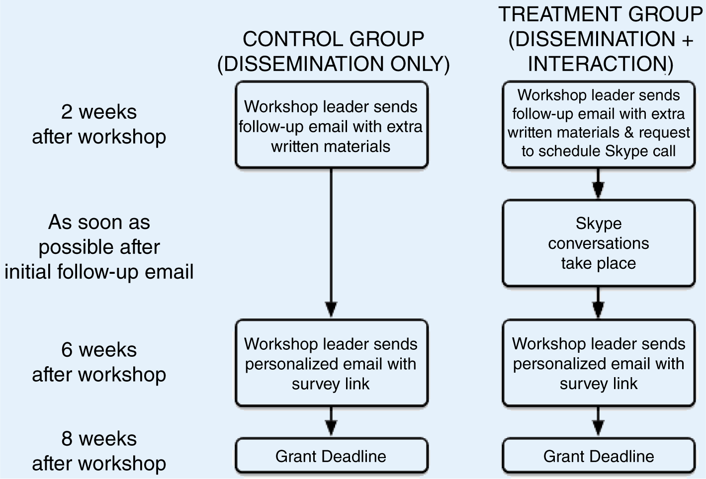 Single Conversations Expand Practitioners' Use of Research: Evidence from a  Field Experiment | PS: Political Science & Politics | Cambridge Core