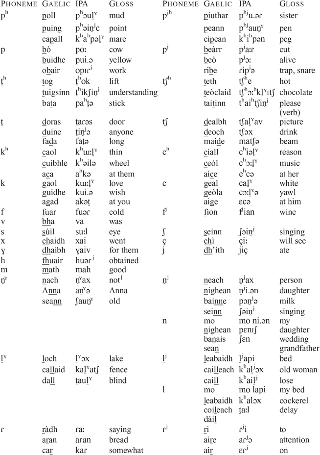 Scottish Gaelic | Journal of the International Phonetic Association ...