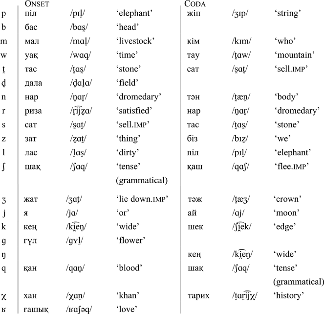 Kazakh | Journal of the International Phonetic Association | Cambridge Core