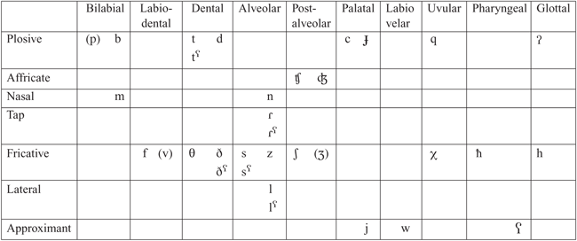 Khuzestani Arabic | Journal of the International Phonetic Association ...