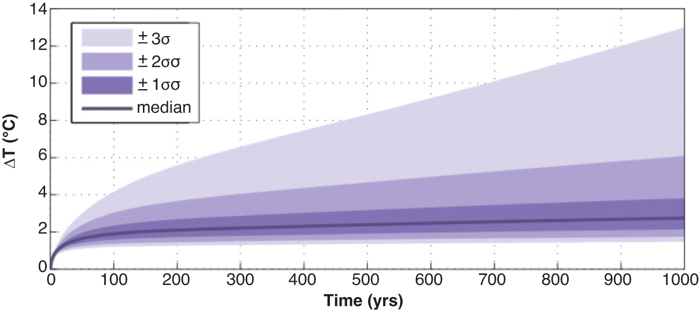 The Other Side Of The Story Part Ii Climate Rationality