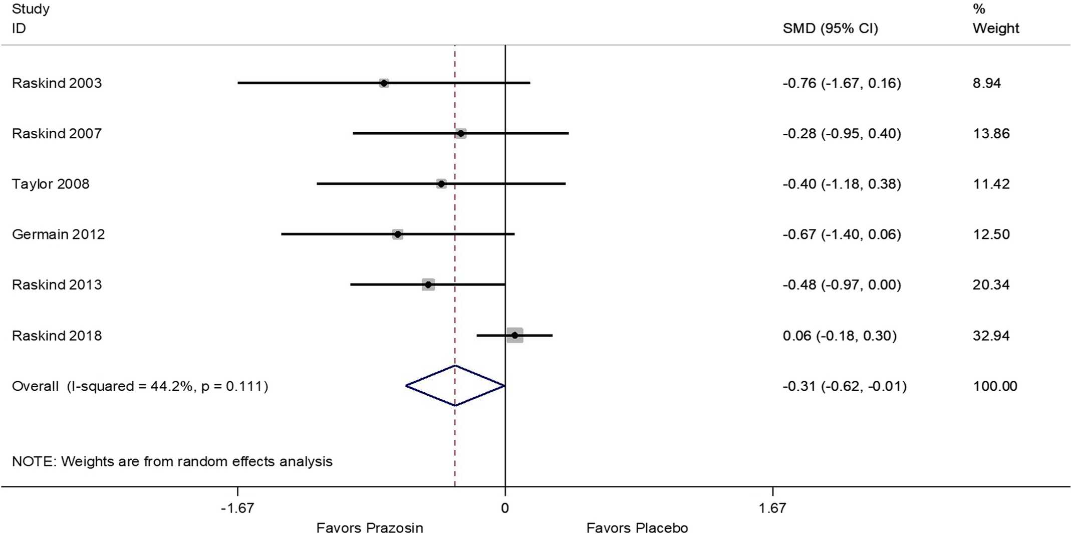 Prazosin For Treatment Of Post-traumatic Stress Disorder: A Systematic ...