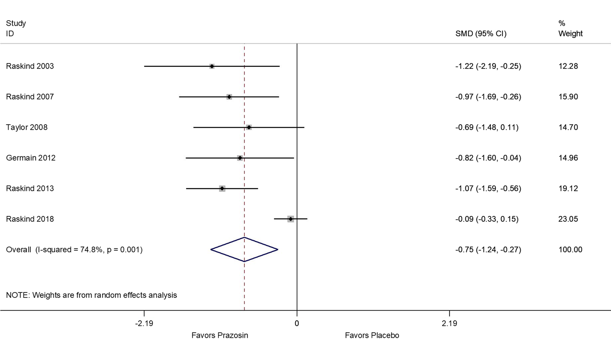 Prazosin For Treatment Of Post-traumatic Stress Disorder: A Systematic ...