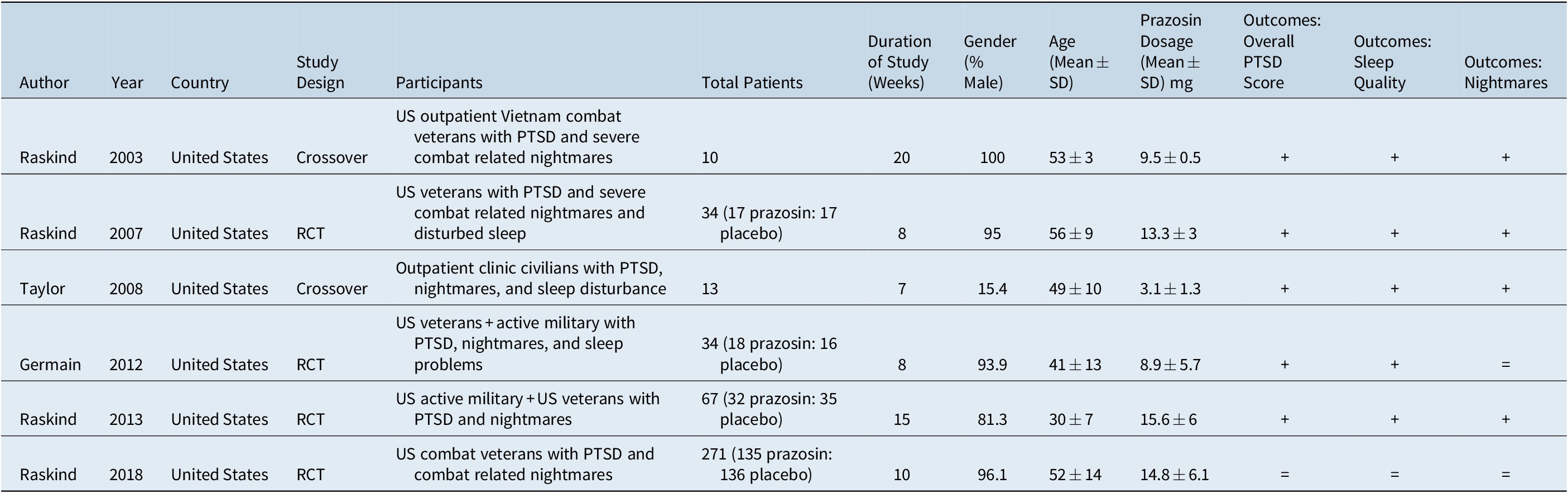 prazosin-for-treatment-of-post-traumatic-stress-disorder-a-systematic