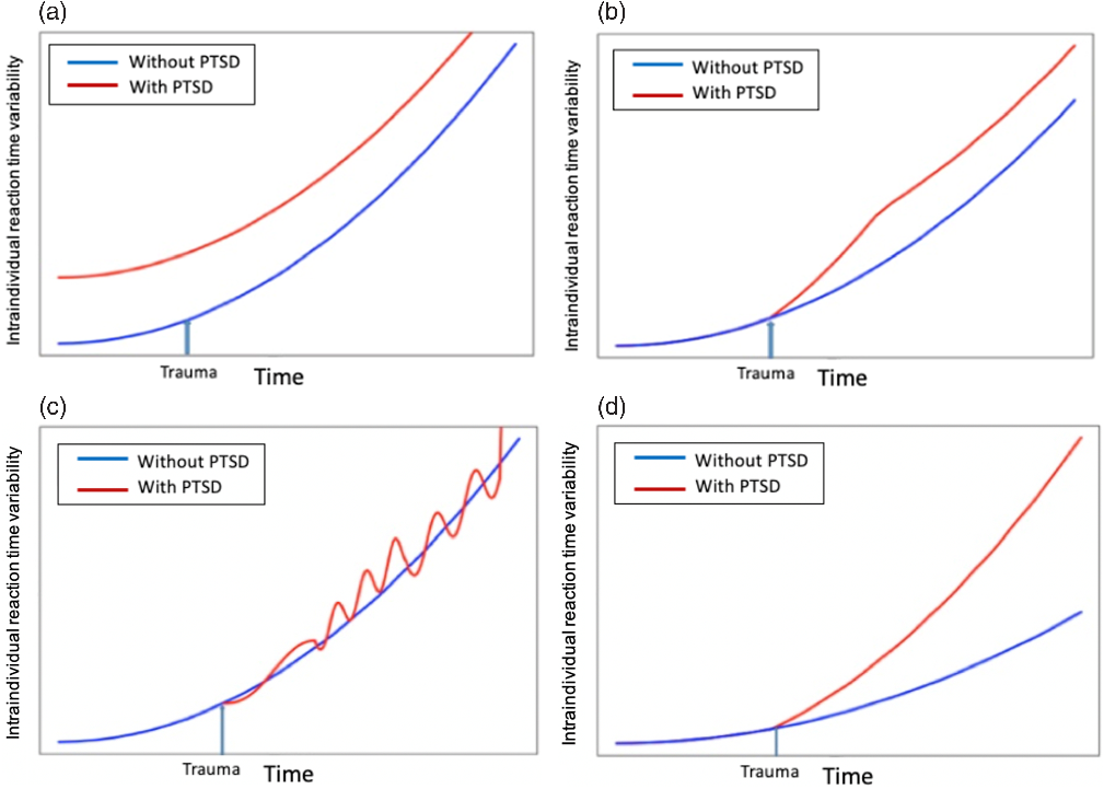 The Role Of Intraindividual Cognitive Variability In Posttraumatic ...