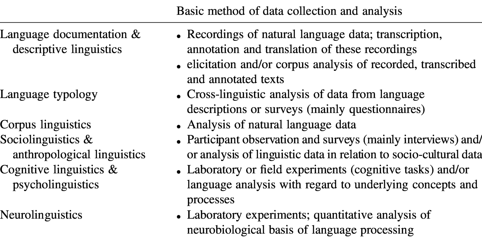 Empirical Research in Linguistics (Chapter 1) - Introducing