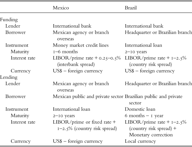 International banking and financial fragility: the role of 