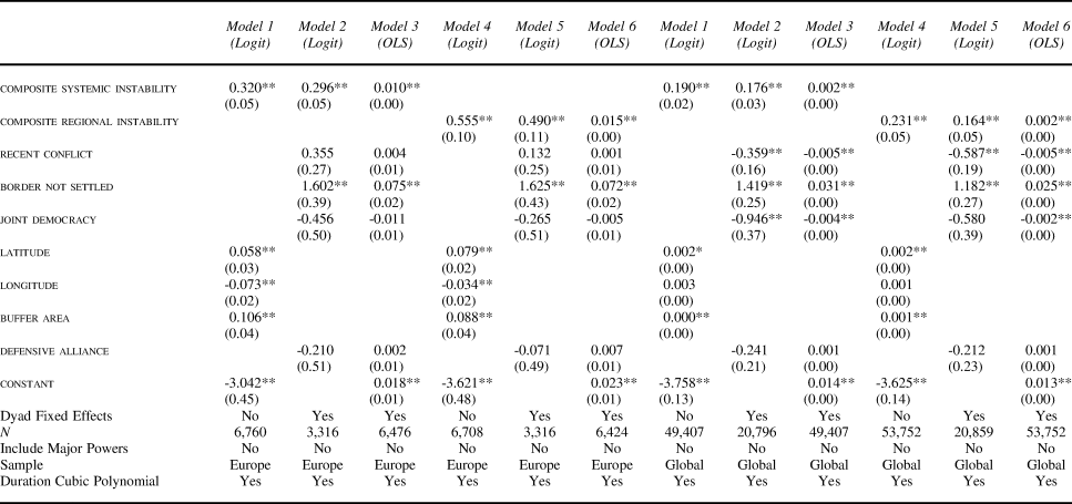 Systemic Instability and the Emergence of Border Disputes ...