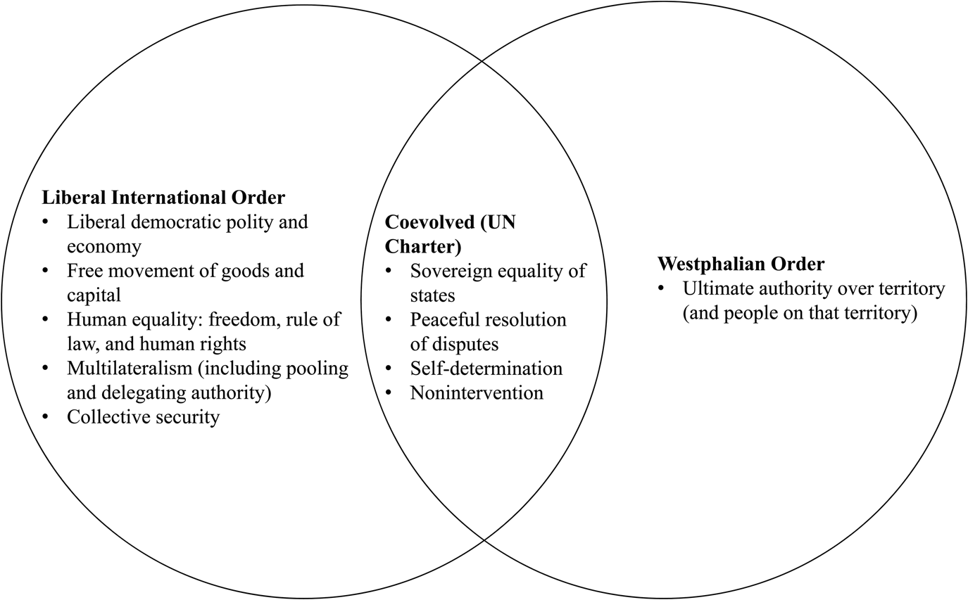 Challenges To The Liberal Order Reflections On International Organization International Organization Cambridge Core
