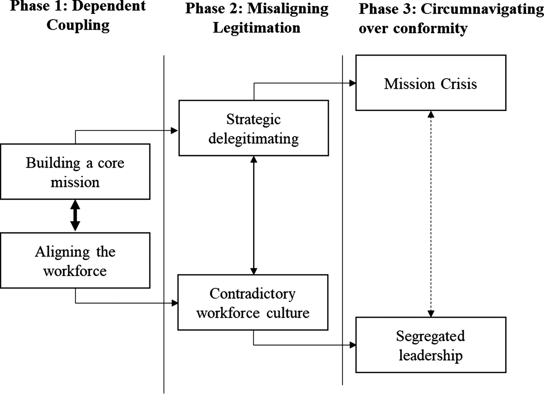 The Failure Of Hybrid Organizations A Legitimation Perspective Management And Organization Review Cambridge Core