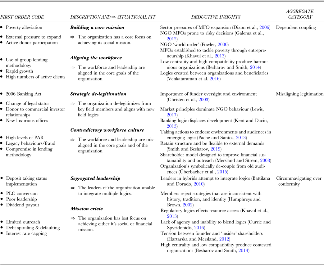 The Failure Of Hybrid Organizations A Legitimation Perspective Management And Organization Review Cambridge Core