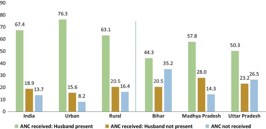 Men And Maternal Health Care Utilization In India And In Selected Less 